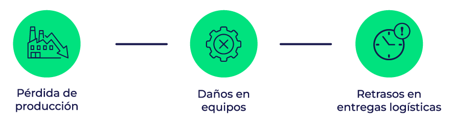 Consecuencias de los cortes de energía: pérdida de producción, daño en equipos y retrasos en entregas
